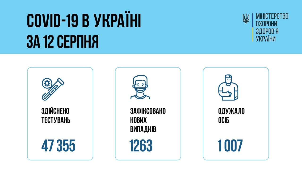 В Україні за добу — 1 263 нових випадки COVID-19