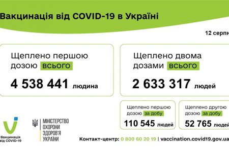 Від початку вакцинальної кампанії в Україні першу дозу від COVID-19 отримали понад 4,5 млн людей