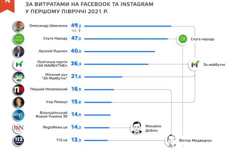 Жми «лайк», репость: сколько украинские политики тратят на рекламу в соцсетях?
