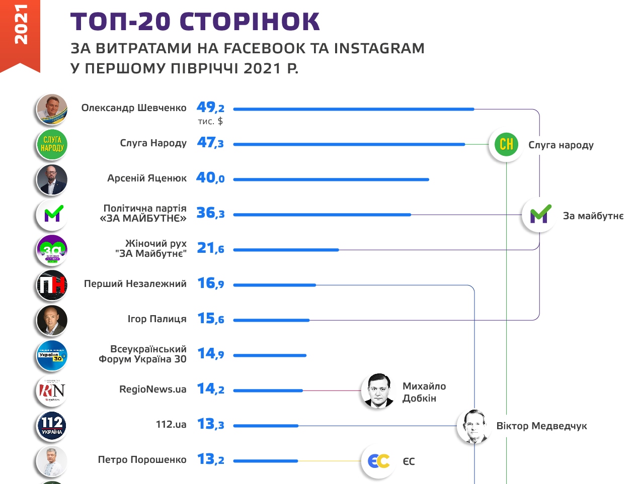 Жми «лайк», репость: сколько украинские политики тратят на рекламу в соцсетях?