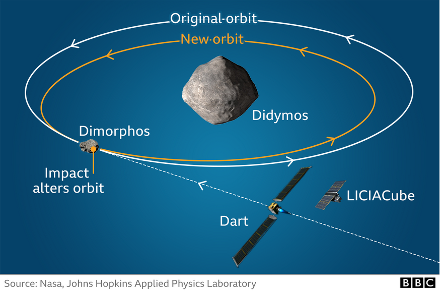 NASA запустило місію, що спробує змінити траєкторію польоту астероїда, технологія може захистити Землю у майбутньому