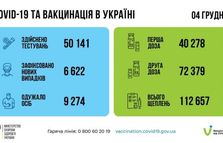 За суботу в Україні — 6 622 нових випадки COVID-19
