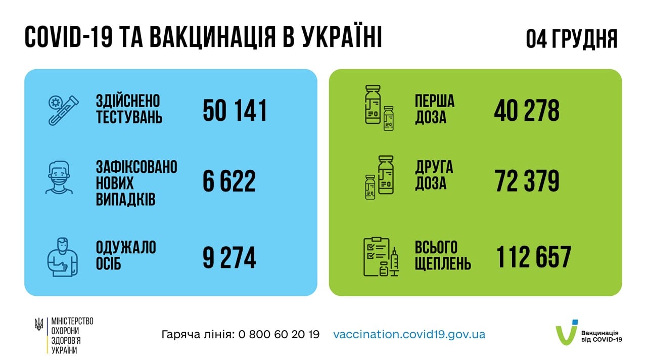 За суботу в Україні — 6 622 нових випадки COVID-19