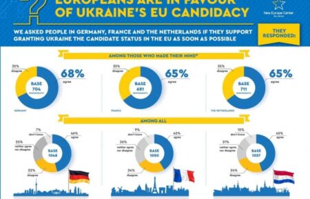 Немцы, нидерландцы и французы преимущественно «за» предоставление Украине статуса кандидата в ЕС — опрос