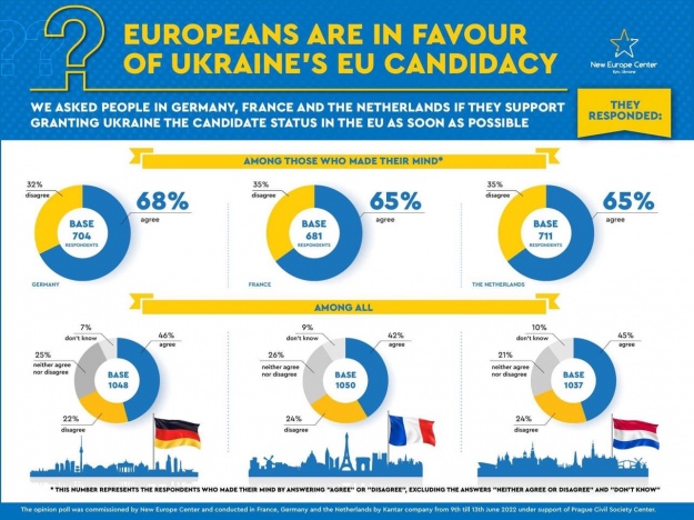 Немцы, нидерландцы и французы преимущественно «за» предоставление Украине статуса кандидата в ЕС — опрос