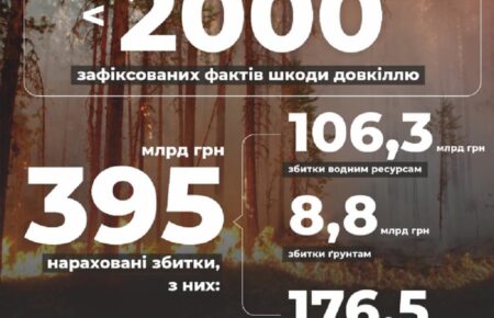 Вторгнення Росії завдало природі України збитків на майже 400 мільярдів гривень