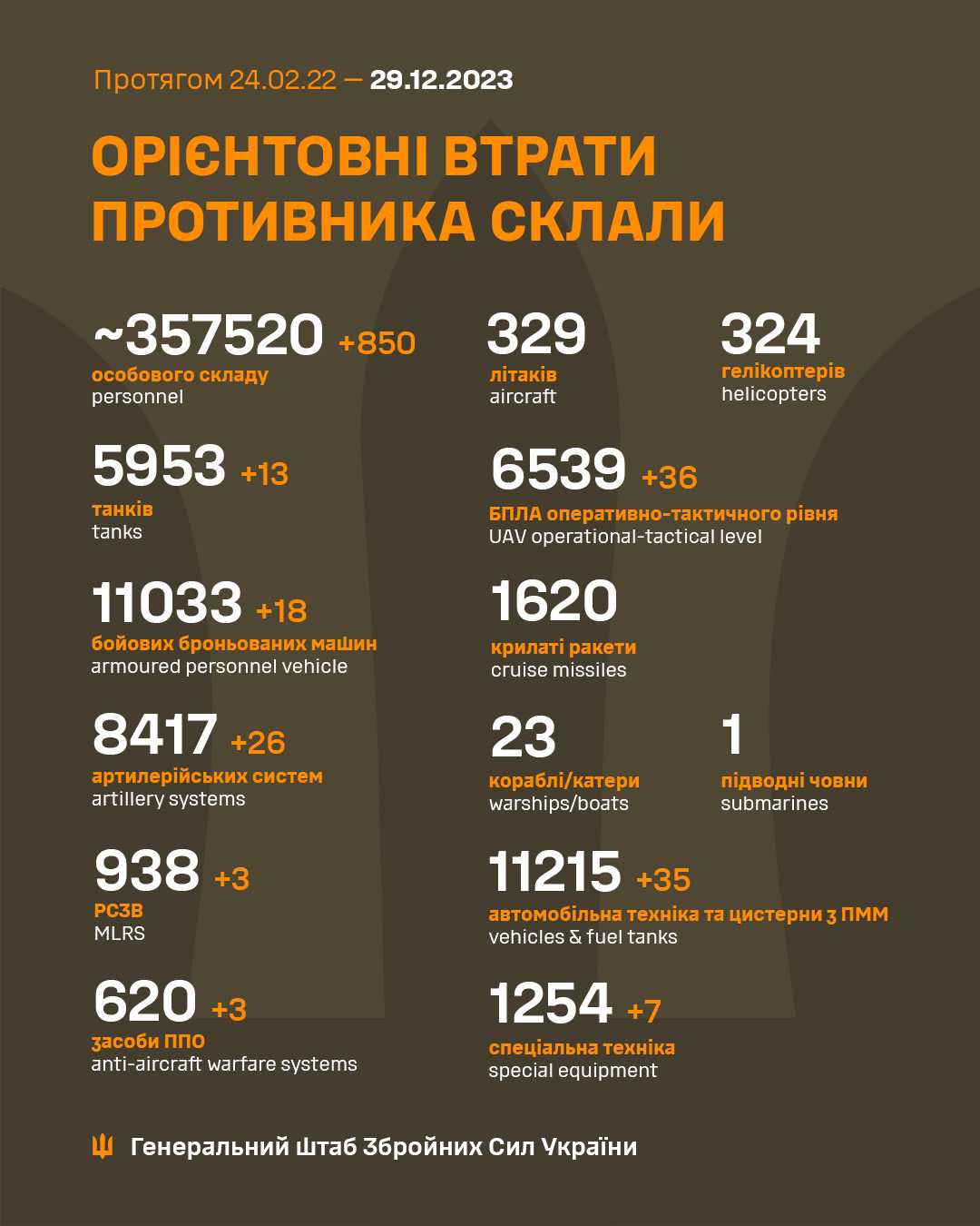 figure_cut850 российских оккупантов ликвидировали в Украине за сутки — Генштаб