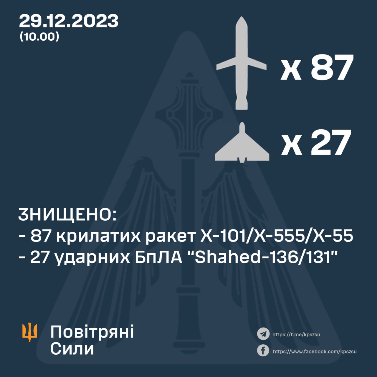 figure_cutСамая массированная атака на Украину: Силы ПВО сбили 114 воздушных целей оккупантов