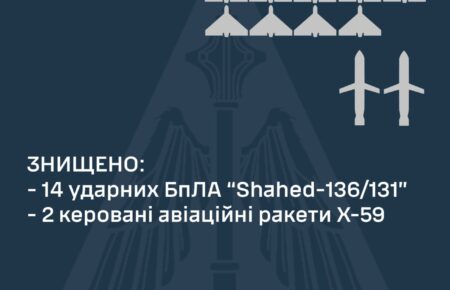 Вночі сили ППО знищили 14 із 17 «шахедів»