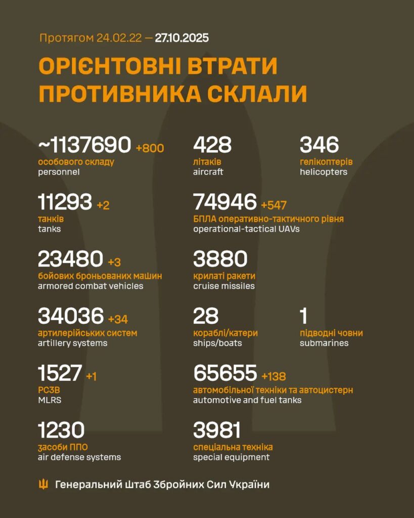 Оборонці ліквідували 800 військових рф - втрати ворога на 27 жовтня, фото-1